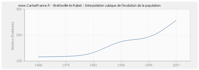 Bretteville-le-Rabet : Interpolation cubique de l'évolution de la population