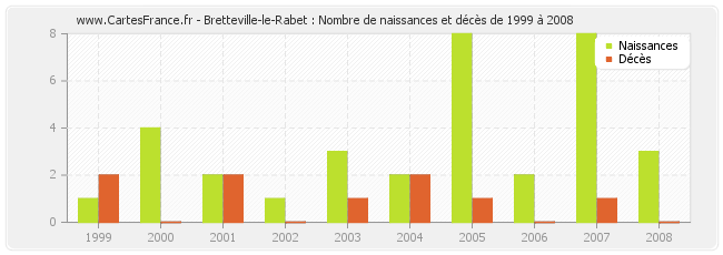 Bretteville-le-Rabet : Nombre de naissances et décès de 1999 à 2008