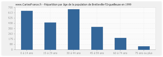 Répartition par âge de la population de Bretteville-l'Orgueilleuse en 1999