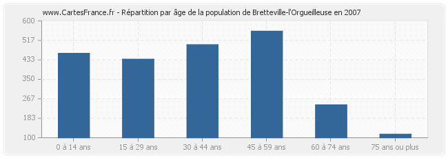 Répartition par âge de la population de Bretteville-l'Orgueilleuse en 2007