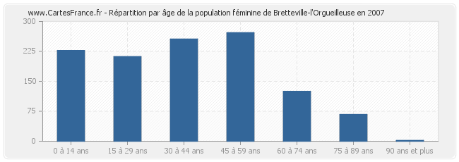 Répartition par âge de la population féminine de Bretteville-l'Orgueilleuse en 2007