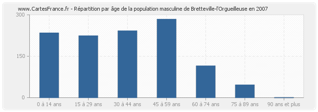 Répartition par âge de la population masculine de Bretteville-l'Orgueilleuse en 2007