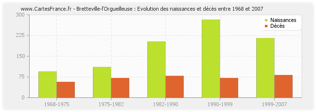 Bretteville-l'Orgueilleuse : Evolution des naissances et décès entre 1968 et 2007