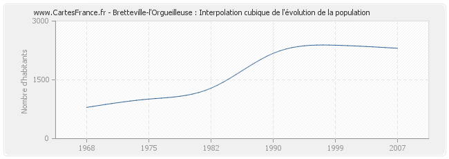 Bretteville-l'Orgueilleuse : Interpolation cubique de l'évolution de la population