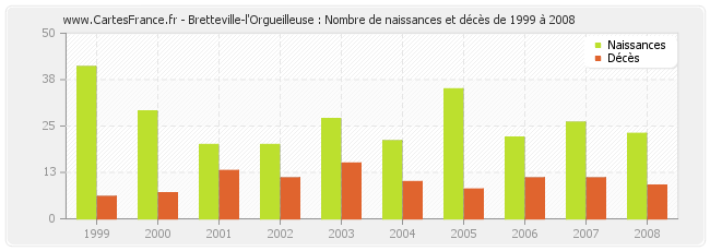 Bretteville-l'Orgueilleuse : Nombre de naissances et décès de 1999 à 2008