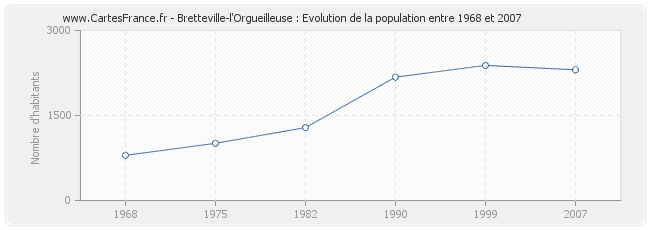 Population Bretteville-l'Orgueilleuse