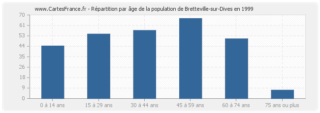 Répartition par âge de la population de Bretteville-sur-Dives en 1999