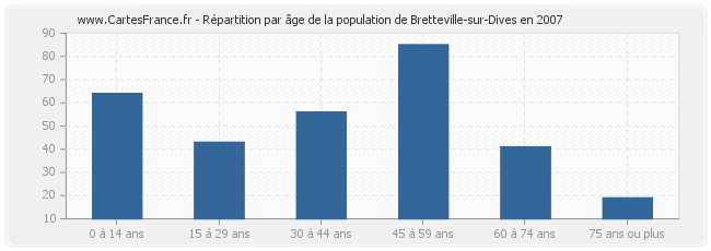 Répartition par âge de la population de Bretteville-sur-Dives en 2007