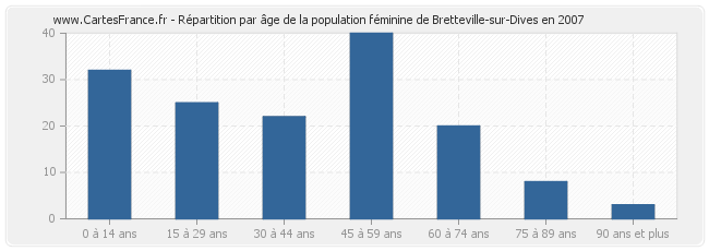 Répartition par âge de la population féminine de Bretteville-sur-Dives en 2007