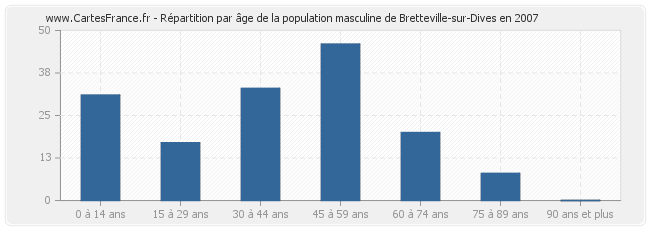 Répartition par âge de la population masculine de Bretteville-sur-Dives en 2007
