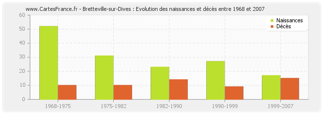 Bretteville-sur-Dives : Evolution des naissances et décès entre 1968 et 2007