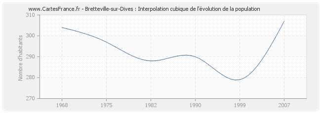 Bretteville-sur-Dives : Interpolation cubique de l'évolution de la population