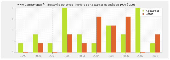 Bretteville-sur-Dives : Nombre de naissances et décès de 1999 à 2008