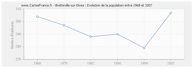 Population Bretteville-sur-Dives