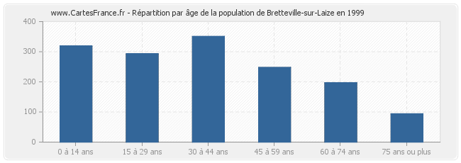 Répartition par âge de la population de Bretteville-sur-Laize en 1999