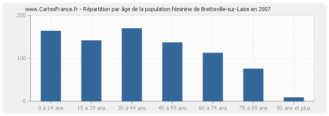 Répartition par âge de la population féminine de Bretteville-sur-Laize en 2007