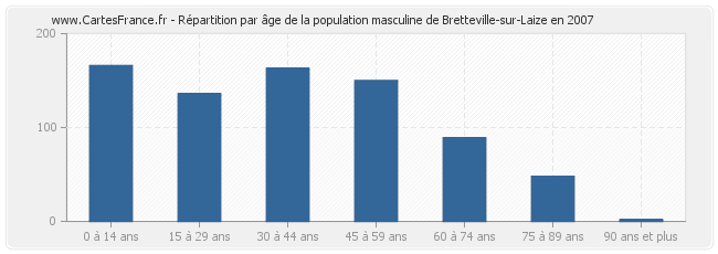Répartition par âge de la population masculine de Bretteville-sur-Laize en 2007