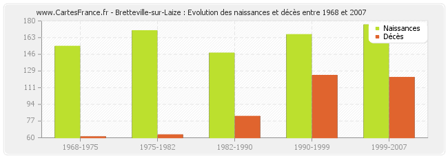 Bretteville-sur-Laize : Evolution des naissances et décès entre 1968 et 2007