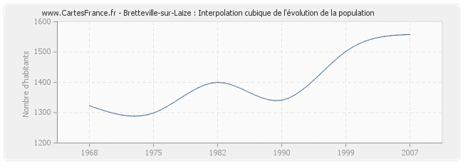 Bretteville-sur-Laize : Interpolation cubique de l'évolution de la population
