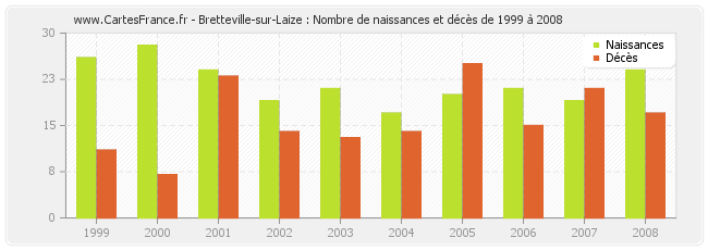 Bretteville-sur-Laize : Nombre de naissances et décès de 1999 à 2008