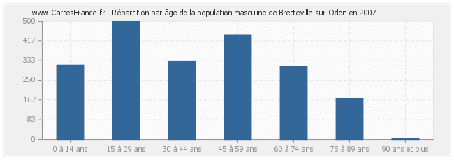 Répartition par âge de la population masculine de Bretteville-sur-Odon en 2007