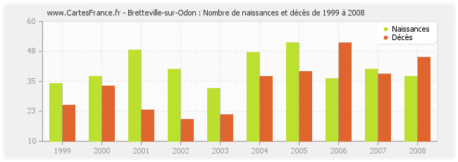 Bretteville-sur-Odon : Nombre de naissances et décès de 1999 à 2008