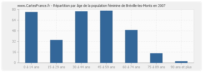 Répartition par âge de la population féminine de Bréville-les-Monts en 2007