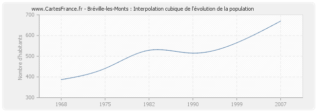 Bréville-les-Monts : Interpolation cubique de l'évolution de la population