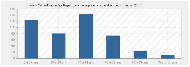 Répartition par âge de la population de Brouay en 2007