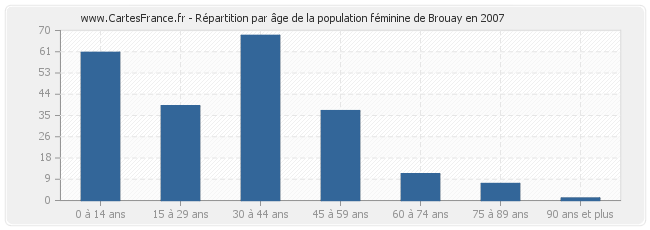 Répartition par âge de la population féminine de Brouay en 2007
