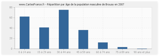 Répartition par âge de la population masculine de Brouay en 2007