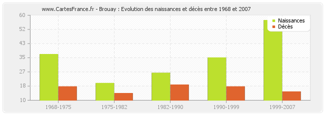 Brouay : Evolution des naissances et décès entre 1968 et 2007
