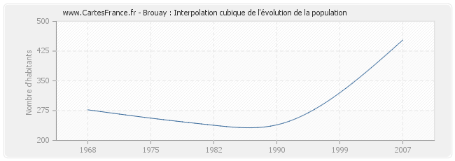 Brouay : Interpolation cubique de l'évolution de la population
