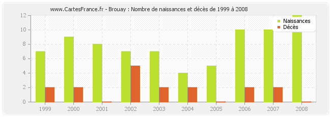 Brouay : Nombre de naissances et décès de 1999 à 2008