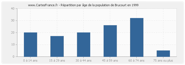 Répartition par âge de la population de Brucourt en 1999