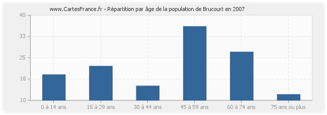 Répartition par âge de la population de Brucourt en 2007