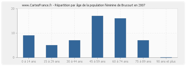 Répartition par âge de la population féminine de Brucourt en 2007