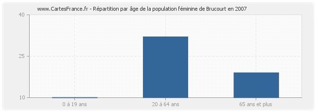 Répartition par âge de la population féminine de Brucourt en 2007