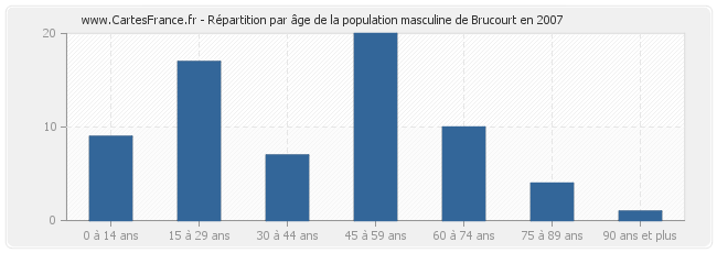 Répartition par âge de la population masculine de Brucourt en 2007