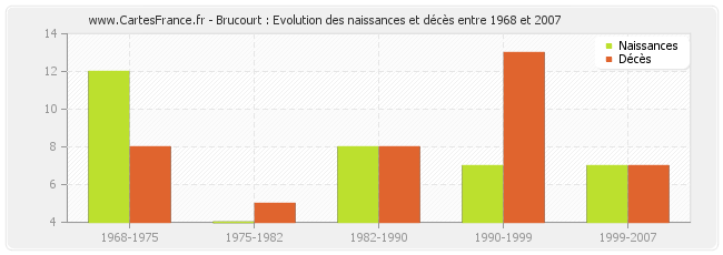 Brucourt : Evolution des naissances et décès entre 1968 et 2007