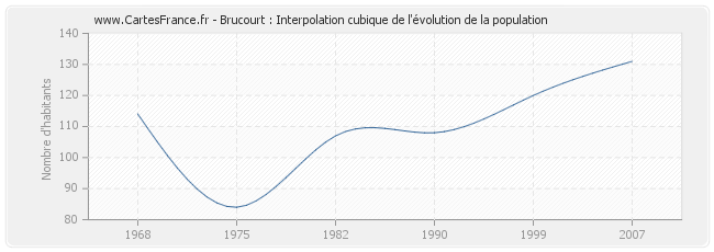 Brucourt : Interpolation cubique de l'évolution de la population