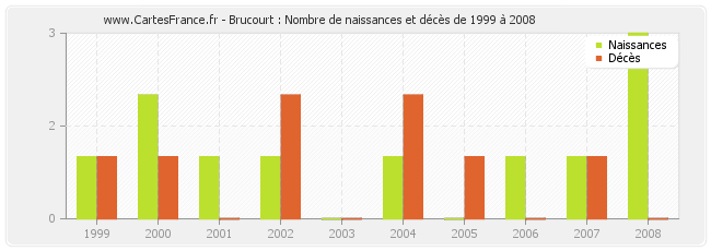 Brucourt : Nombre de naissances et décès de 1999 à 2008