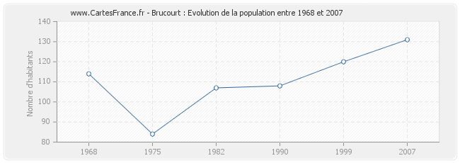 Population Brucourt