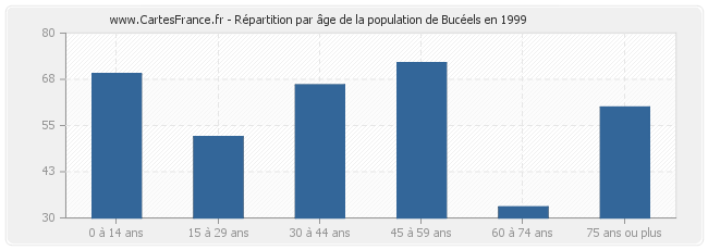 Répartition par âge de la population de Bucéels en 1999