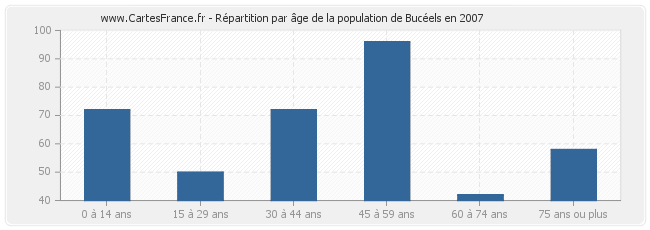 Répartition par âge de la population de Bucéels en 2007