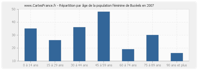 Répartition par âge de la population féminine de Bucéels en 2007