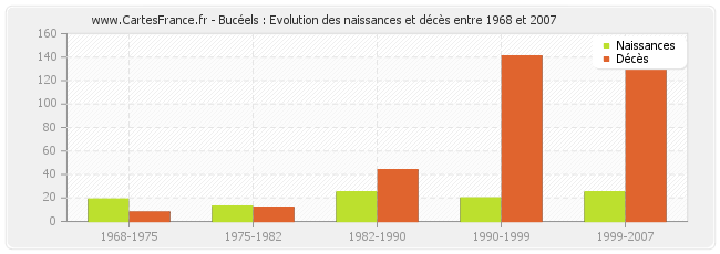 Bucéels : Evolution des naissances et décès entre 1968 et 2007