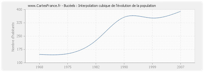 Bucéels : Interpolation cubique de l'évolution de la population