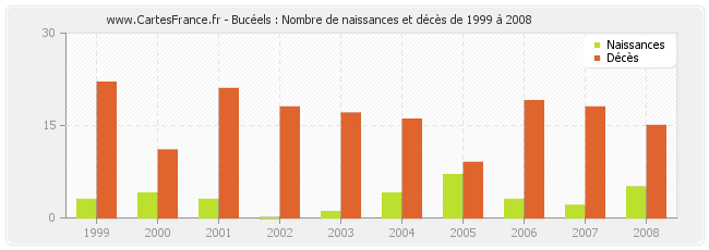 Bucéels : Nombre de naissances et décès de 1999 à 2008