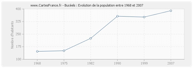 Population Bucéels